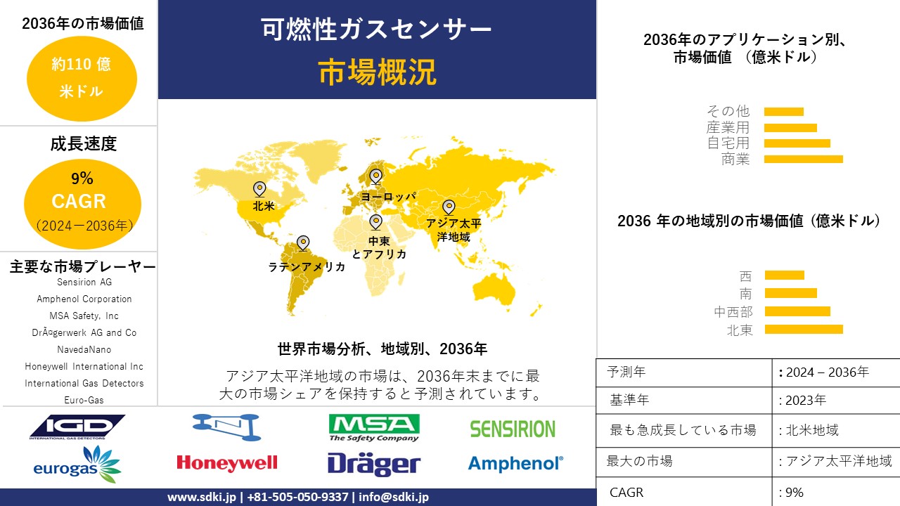 1705647018_6920.Report Image - Flammable Gas Sensors Market